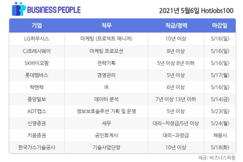 [HotJobs100] 비즈니스피플이 엄선한 오늘의 채용-5월6일