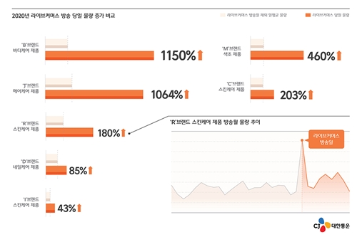 CJ대한통운 "라이브커머스 방송일에 택배물량 최대 12배 늘어"