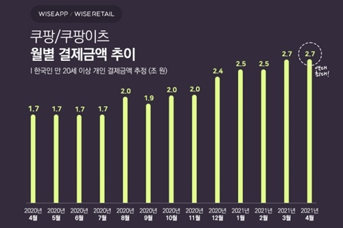 쿠팡 쿠팡이츠 쿠팡플레이 4월 결제 2조7천억, 이용자 2700만 명