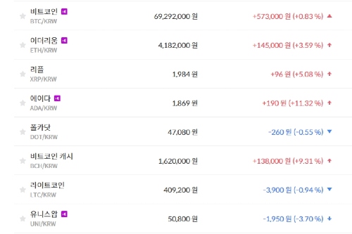 비트코인 6920만 원대로 올라, 가상화폐 '혼조' 테마기업 주가 '하락' 