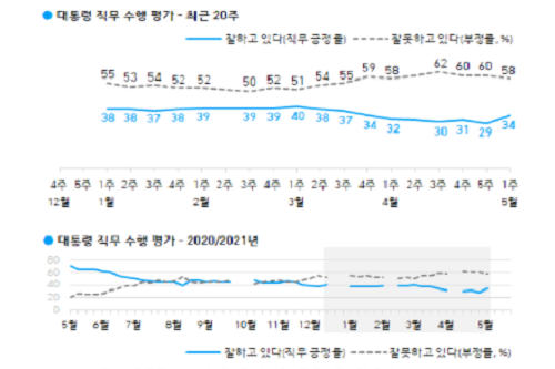 <a href='https://www.businesspost.co.kr/BP?command=article_view&num=266670' class='human_link' style='text-decoration:underline' target='_blank'>문재인</a> 긍정평가 34%로 반등, 호남 빼고 모두 부정평가 우세 