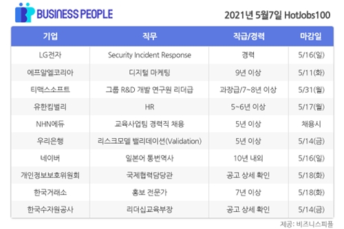 [HotJobs100] 비즈니스피플이 엄선한 오늘의 채용-5월7일