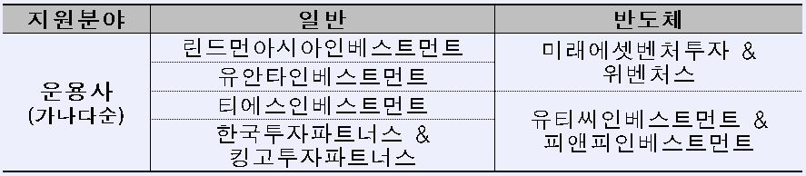 소재부품장비 블라인드펀드 2차 위탁운용사 서류심사에 6곳 통과