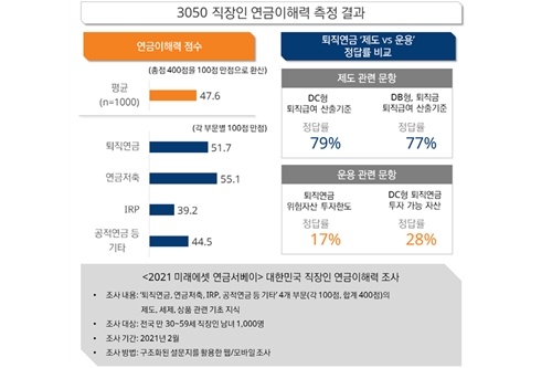 직장인 연금이해력 부족해 수익률 낮아, 미래에셋투자와연금센터 조사