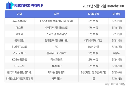 [HotJobs100] 비즈니스피플이 엄선한 오늘의 채용-5월12일