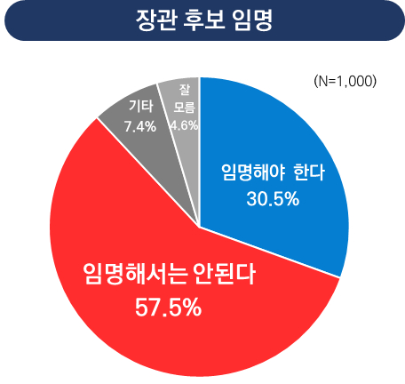 장관후보 임혜숙 박준영 노형욱 놓고 임명반대 57.5%, 찬성 30.5%