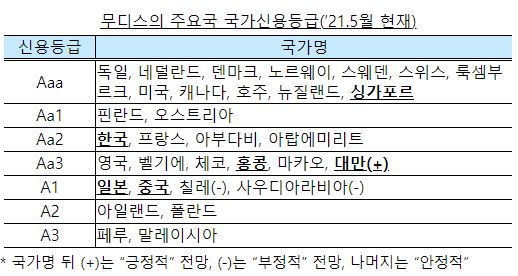 무디스 한국 신용등급 Aa2 안정적 유지, 경제성장률 3.5%로 상향 