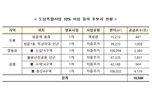 서울 증산4구역 주민동의 얻어 도심공공개발사업 본지구 요건 첫 충족