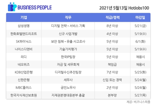 [HotJobs100] 비즈니스피플이 엄선한 오늘의 채용-5월13일