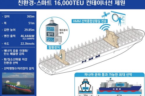 HMM 초대형컨테이터선 ‘한바다호' 이름붙여, <a href='https://www.businesspost.co.kr/BP?command=article_view&num=264114' class='human_link' style='text-decoration:underline' target='_blank'>배재훈</a> "경쟁력 강화"