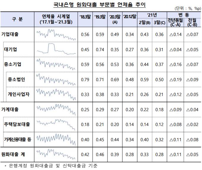 3월 은행의 원화대출 연체율 0.28%, 2월보다 0.05%포인트 하락