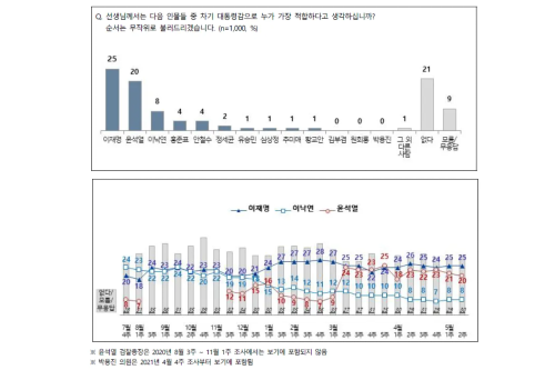 대선주자 적합도 조사, 이재명 25% 윤석열 20%로 양강구도 지속