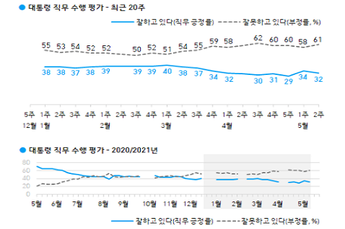 <a href='https://www.businesspost.co.kr/BP?command=article_view&num=266670' class='human_link' style='text-decoration:underline' target='_blank'>문재인</a> 국정수행 지지도 32%로 내려, 호남도 긍정평가 부정평가 비슷