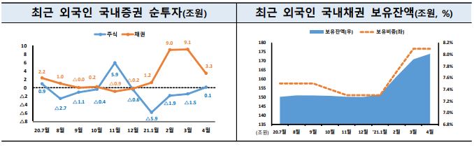 4월 외국인 주식투자 순매수로 돌아서, 채권도 4개월째 순투자 유지