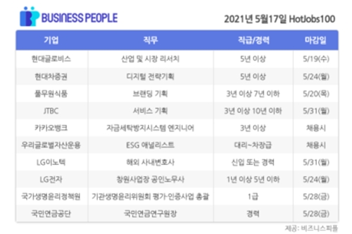 [HotJobs100] 비즈니스피플이 엄선한 오늘의 채용-5월17일