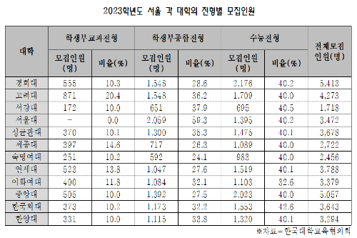 세종대, 2023학년도 입시에서 수시 1400명 정시 1200명 선발