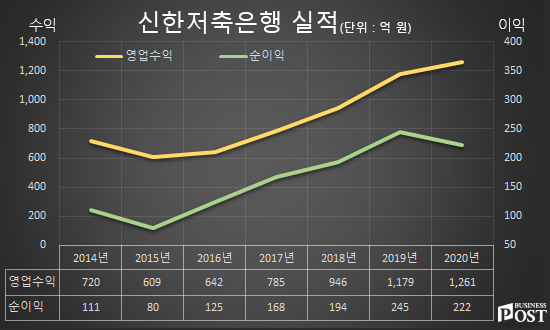 [Who Is ?] 이희수 신한저축은행 대표이사 사장