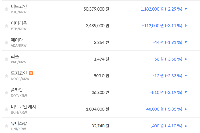 비트코인 5030만 원대로 밀려, 가상화폐 시세 하락이 훨씬 많아 