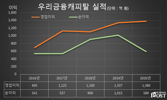 [Who Is ?] 박경훈 우리금융캐피탈 대표이사 사장