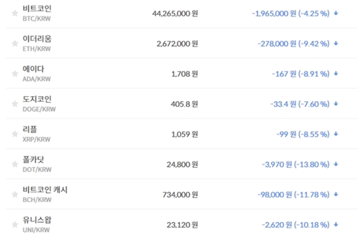 비트코인 4420만 원대로 밀려, 가상화폐 시세 거의 다 하락세 