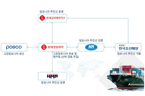 롯데정밀화학 포함 6곳, '그린 암모니아' 가치사슬 구축 위해 손잡아