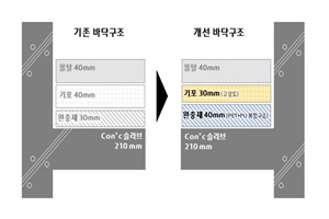 현대건설, 층간소음 줄이는 바닥구조시스템 개발하고 특허 등록