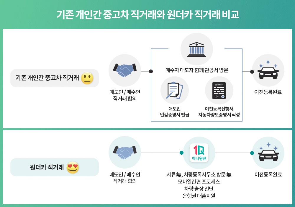 하나은행, 모바일앱 하나원큐에 중고차 직거래서비스 내놓고 이벤트 