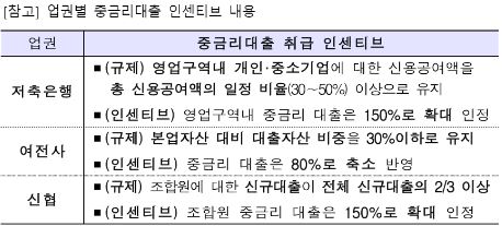 금융위 "중금리대출 금리상한 인하 우려는 과도, 인센티브 기준일 뿐"