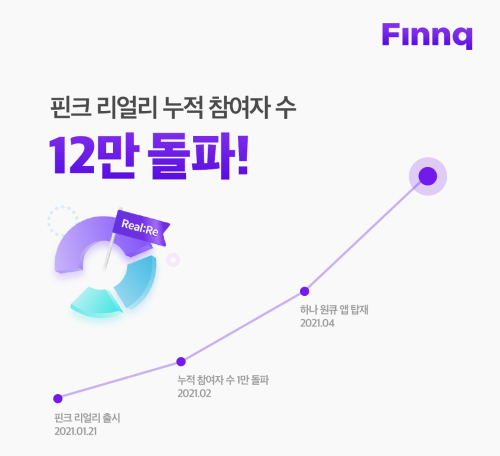 핀크 금융SNS 핀크리얼리 출시 4개월 만에 참여자 12만 넘어서 