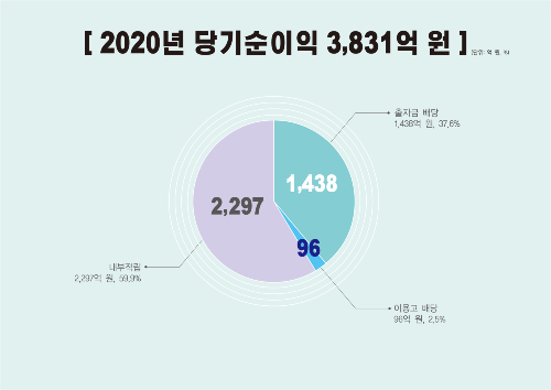 신협 작년 순이익 40%를 조합원에 배당, 김윤식 "지역경제 활성화"