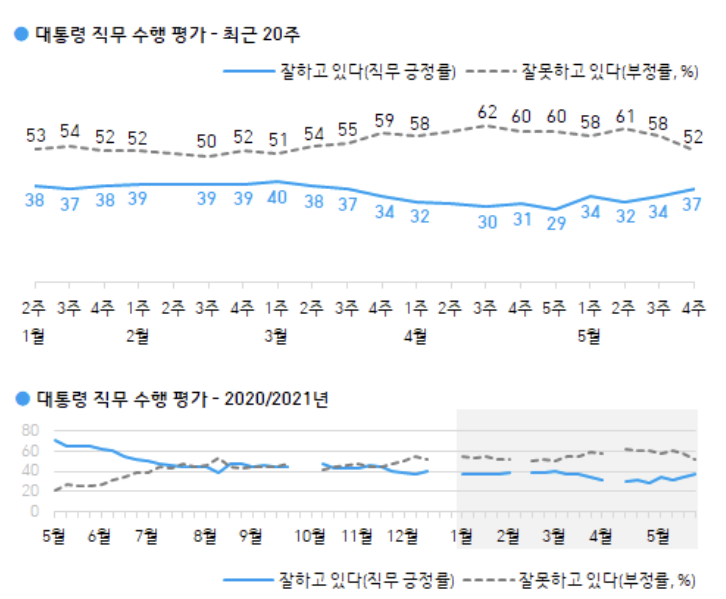 <a href='https://www.businesspost.co.kr/BP?command=article_view&num=266670' class='human_link' style='text-decoration:underline' target='_blank'>문재인</a> 국정수행 긍정평가 37%로 올라, 긍정평가 이유 1위는 외교