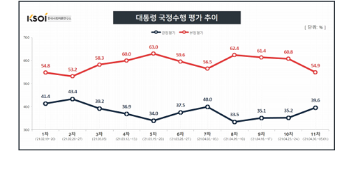 문재인 지지율 39.6%로 2주째 오름세, 40대와 호남에서 지지 높아