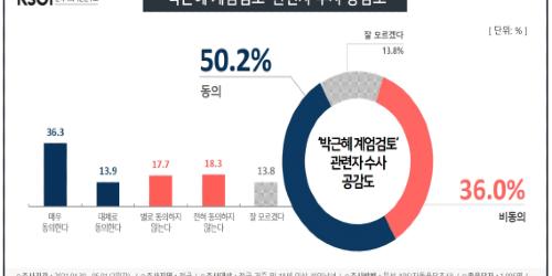 박근혜 탄핵정국 때 계엄령 검토 관련자 수사 놓고 50.2% 동의 여론 