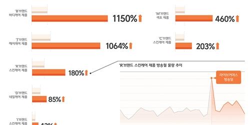 CJ대한통운 "라이브커머스 방송일에 택배물량 최대 12배 늘어"