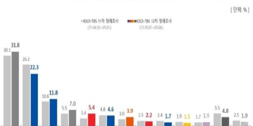 다음 대선주자 적합도, 윤석열 31.8% 이재명 22.3% 이낙연 11.8%