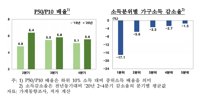 가구소득 불평등 코로나19로 확대, 1분위 소득 17.1% 대폭 감소 