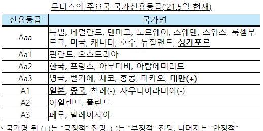 무디스 한국 신용등급 Aa2 안정적 유지, 경제성장률 3.5%로 상향 