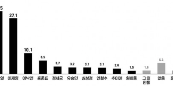 다음 대통령 적합도 윤석열 30.5%, 이재명 27.1%로 오차범위 접전