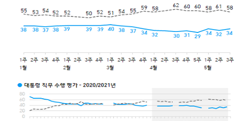문재인 국정수행 긍정평가 34%로 올라, 호남에서 긍정평가 늘어 
