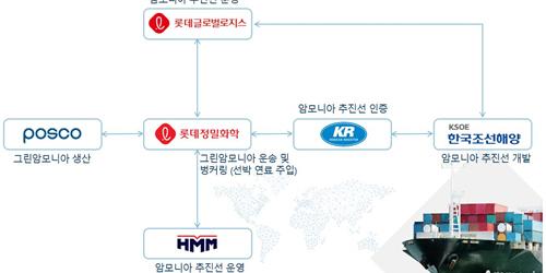 롯데정밀화학 포함 6곳, '그린 암모니아' 가치사슬 구축 위해 손잡아