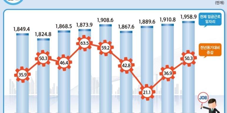 작년 4분기 일자리 50만 개 늘었지만 30대 이하 일자리는 줄어 