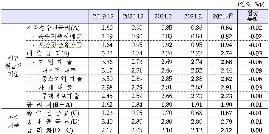 4월 가계대출금리 2.91%로 높아져, 고금리 햇살론 증가 영향 