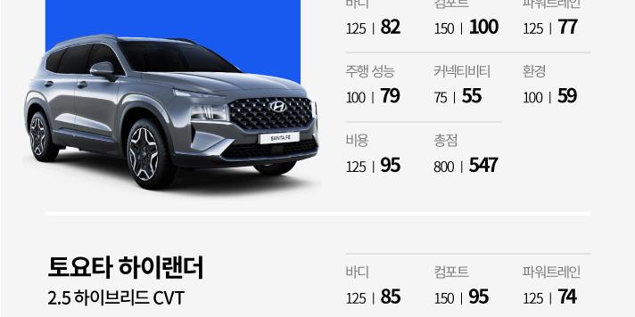 현대차 싼타페, 독일 자동차전문지 평가에서 토요타 하이랜더 압도