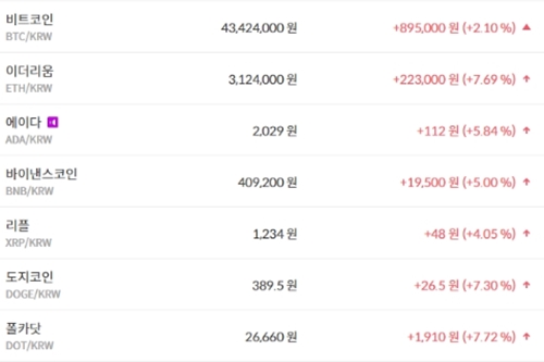 비트코인 4340만 원대 지켜, 가상화폐 시세와 테마기업 주가 '상승'