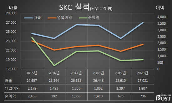 [Who Is ?] 이완재 SKC 대표이사 사장