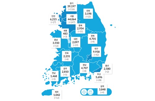 국내 코로나19 하루 신규 확진 677명 나와, 엿새 만에 600명대