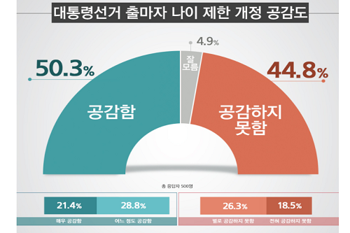 대선 출마 나이 제한한 헌법 개정에 공감 50.3%, 비공감 44.8% 팽팽