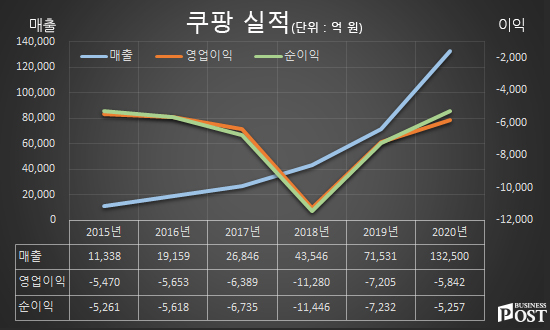 [Who Is ?] 김범석 쿠팡 이사회 의장