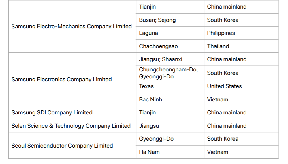 애플 공급사 명단에 삼성 3곳 LG 3곳 포함, 지역 비중은 중국이 1위