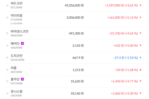 비트코인 4530만 원대로 올라, 가상화폐 시세 거의 다 상승세 